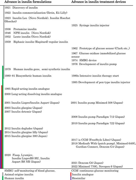 Advances in insulin formulations and insulin treatment devices ...