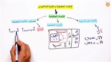 مراجعات عين الأعداد الحقيقية Youtube