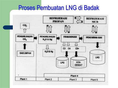 Ppt Proses Pembuatan Lng Powerpoint Presentation Free Download Id