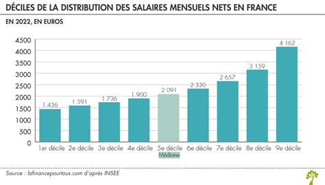 À Combien Sélève Le Salaire Moyen En France En 2022 La Finance