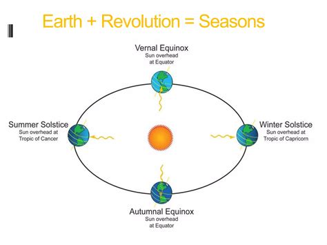 Notes revolution rotation | PPT 