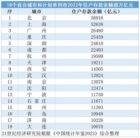 全国36个重点城市2022年的住户存款余额情况财富号东方财富网