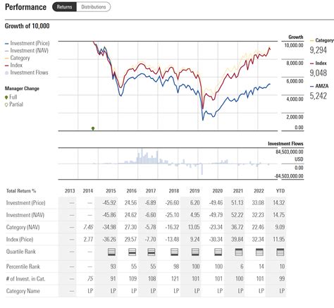 AMZA: A Good Fund, But Broader Energy Is Still Outperforming | Seeking