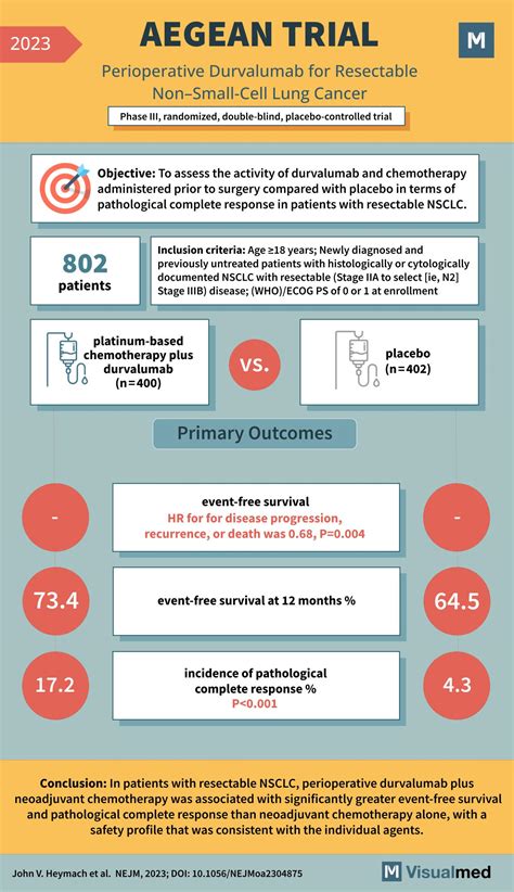 Nsclc Treatment The Aegean Trial Breakthrough Visualmed