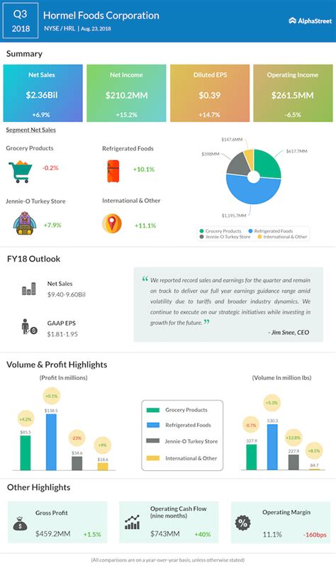 Hormel Foods earnings Q3 2018 | AlphaStreet