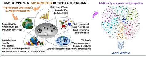 Sustainability Free Full Text How To Measure Sustainability In The