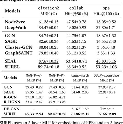 Table From Algorithm And System Co Design For Efficient Subgraph