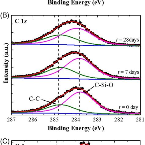 The Ftir Shift In The Sih Peak For The Film Deposited At Td 150°c Is