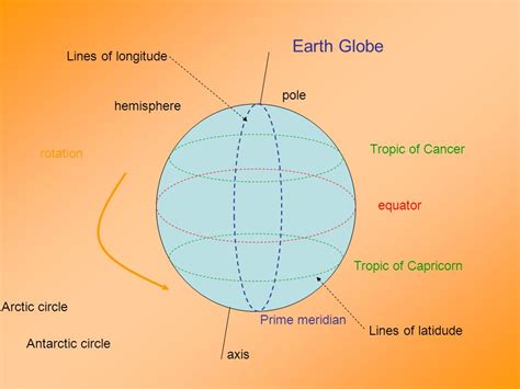 Prime Meridian Equator And Earth