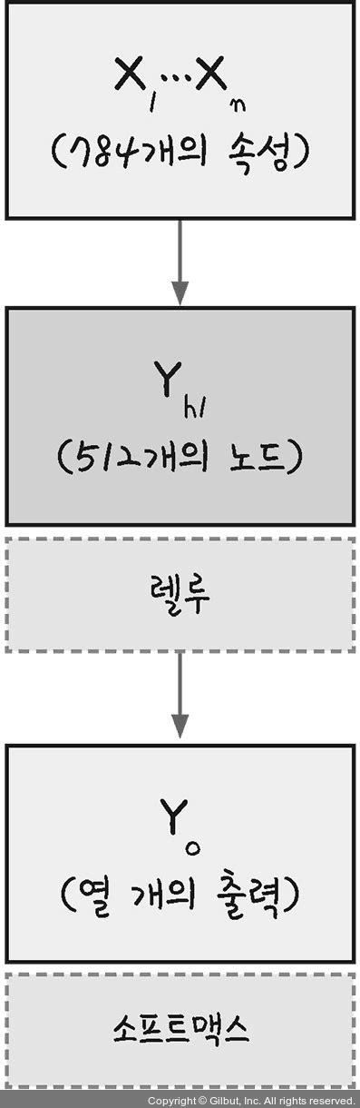 모두의 딥러닝 개정 3판 2 딥러닝 기본 프레임 만들기 5