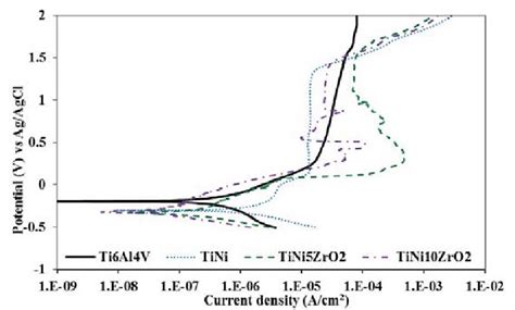 Potentiodynamic Polarisation Curves Of Ti Al V Substrate And Coated