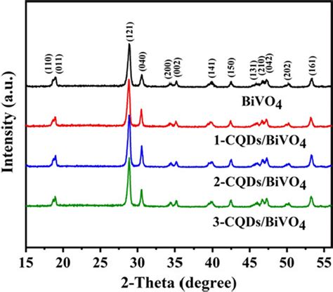 The Xrd Patterns Of Bivo4 And Cqds Bivo4 Download Scientific Diagram