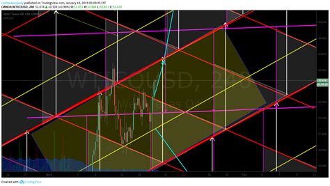 How I Day Trade Crude Oil on One Minute Chart | Trading Signals ...