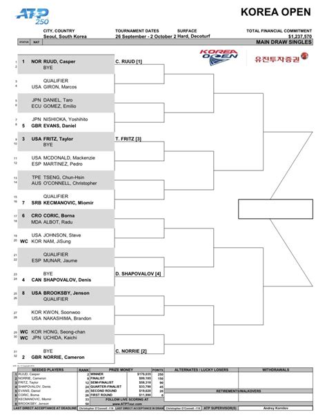 Michal Samulski On Twitter Atp Seoul Singles And Doubles Draws