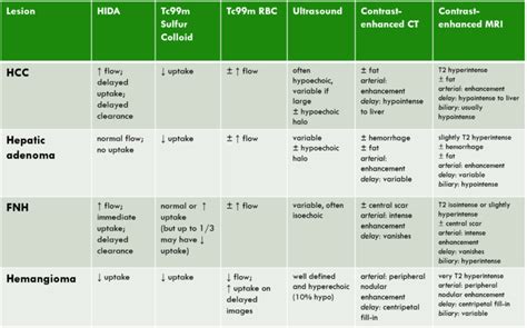 Primary Liver Lesions Table