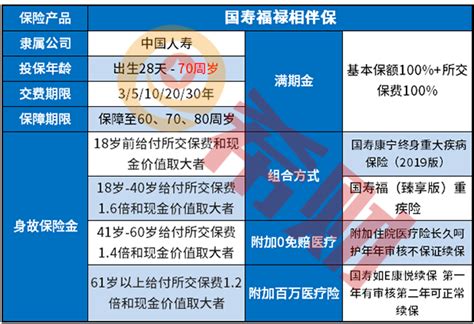 国寿福禄相伴保一年多少钱？附费率表和投保案例演示 希财网