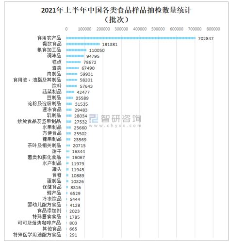 2021年中国食品监督抽检情况分析：特殊医学用途配方食品合格率最高，达10000 图 智研咨询