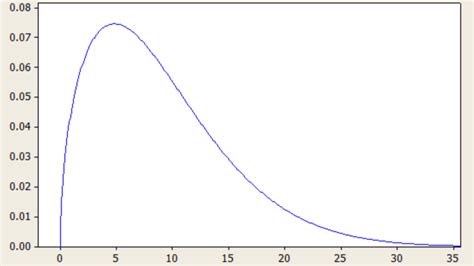 Normal Distribution Skewed