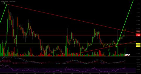 Triangle Breakout Retest For Bitstamp Xrpusd By Fauxlefam Tradingview