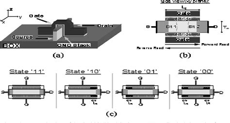 Figure 1 From Dual Bit SONOS FinFET Non Volatile Memory Cell And New