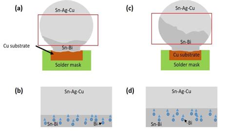 Schematic Illustration Of Microstructure Formation Of Solder Joint On