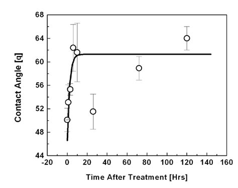 Water Contact Angle On Pe As A Function Of Storage Time After Treatment