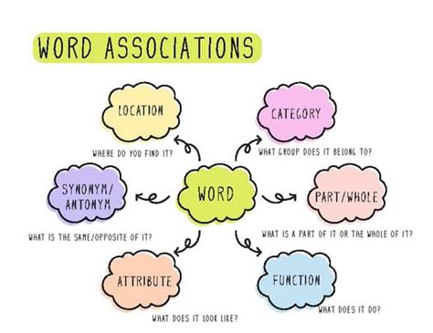 Semantic Mapping Speech Therapy