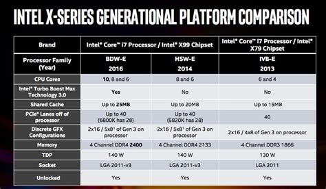 Intel's first 10-core desktop CPU will cost $1,723