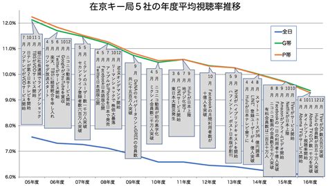 在京キー局の平均視聴率の推移 合同会社ミニヨン