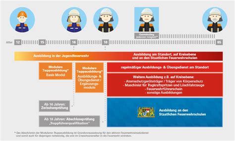 Modulare Truppausbildung Allgemeines