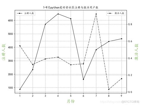 Python数据可视化之12种常用图表的绘制（三）——四种组合图表的绘制（附代码和效果图）51cto博客python做可视化数据图表