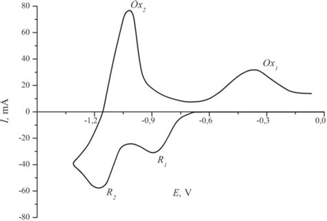 Cyclic Voltammetric Curve At A Glassy Carbon Electrode In The