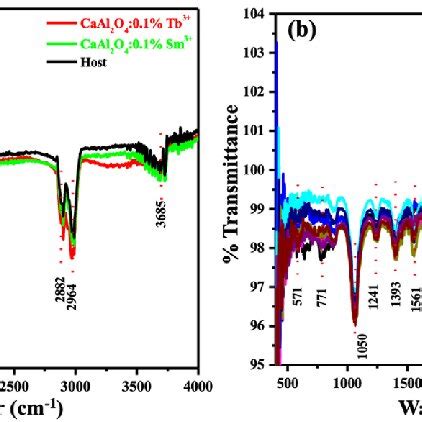 The FTIR Spectra Of The A Host And Singly Doped With 0 1 Mol Tb 3