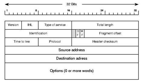 The Ip Datagram Structure