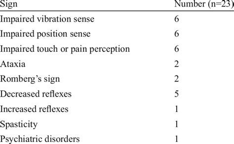 Neurological manifestations in megaloblastic anemia | Download ...