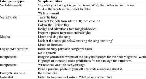 Musical Intelligence Activities / Musical Benefits Learning Potential ...