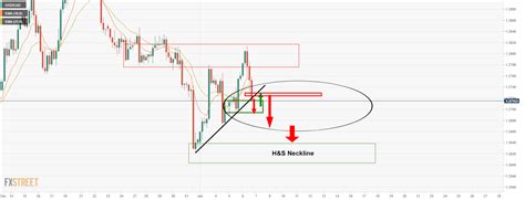 USD CAD Price Analysis Bears Get Their Discounts Now Need To Break