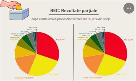 Alegeri Parlamentare Rezultate Par Iale Bec Dup Centralizarea A