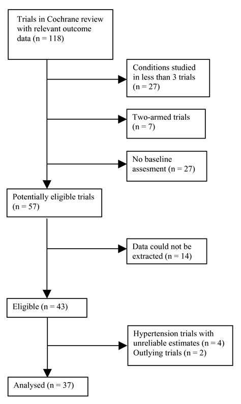 Spontaneous Improvement In Randomised Clinical Trials Meta Analysis Of