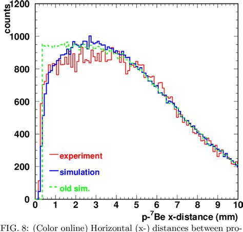 Figure 1 From Low Energy Cross Section Of The {sup 7}be P {gamma} {sup 8}b Solar Fusion Reaction