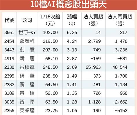 內有台積 外有輝達 Ai概念股出頭天 證券．權證 工商時報