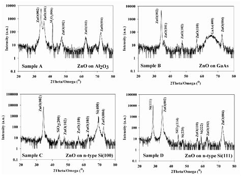 Figure 1 From Structural Properties Of Zinc Oxide Thin Films Deposited