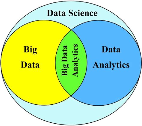 The Relationship Between Data Science Big Data Big Data Analytics