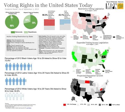 The State Of Voter Suppression Truthographics