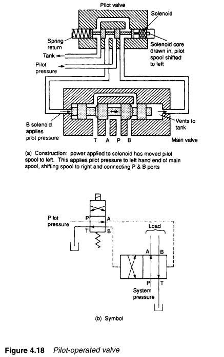 Hydraulic Pilot-Operated Valves - Hydraulic Repair Schematic