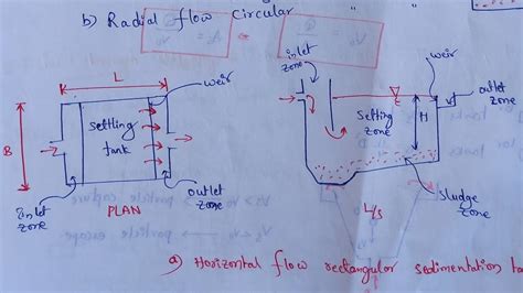 Sedimentation Tank Settling Tank Types Of Sedimentation Tanks Youtube