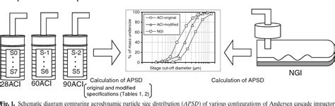 Figure 1 From Comparison Of Aerodynamic Particle Size Distribution