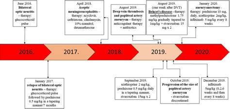 Timeline Of Clinical Features And Treatment Download Scientific Diagram