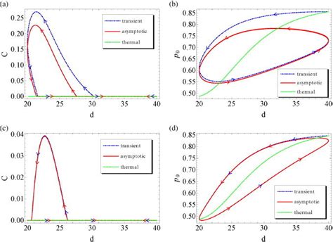 The Entanglement C A C And Ground State Population P0 B D Versus Download Scientific