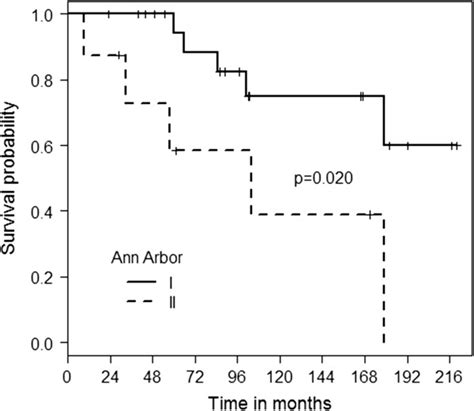 Os For Patients With Ann Arbor Stage 1 And 2 Download Scientific Diagram